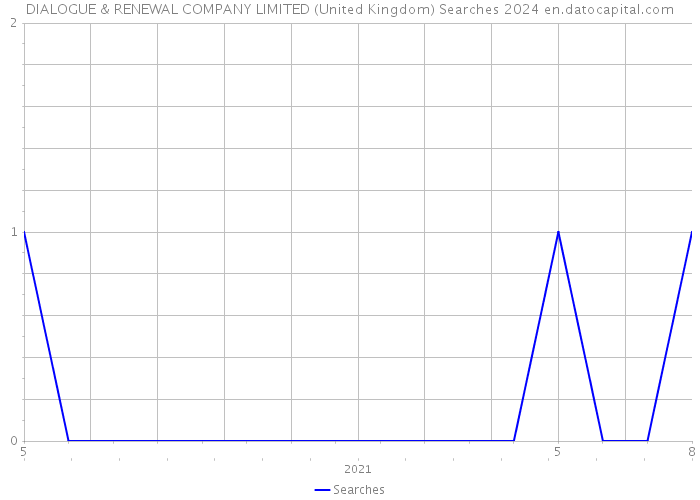 DIALOGUE & RENEWAL COMPANY LIMITED (United Kingdom) Searches 2024 