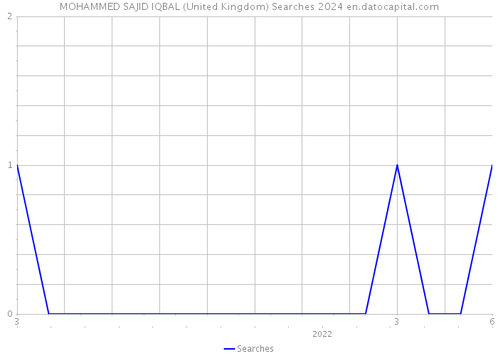 MOHAMMED SAJID IQBAL (United Kingdom) Searches 2024 