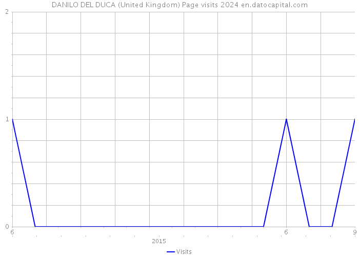 DANILO DEL DUCA (United Kingdom) Page visits 2024 