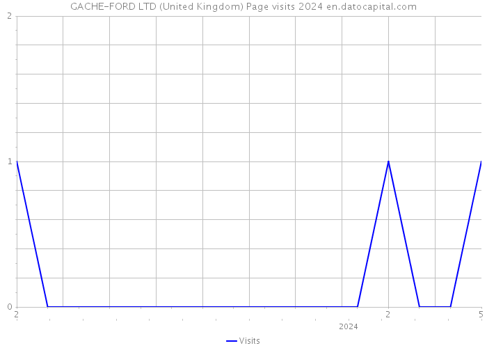 GACHE-FORD LTD (United Kingdom) Page visits 2024 