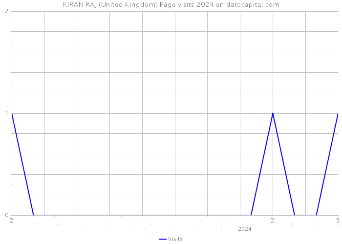 KIRAN RAJ (United Kingdom) Page visits 2024 