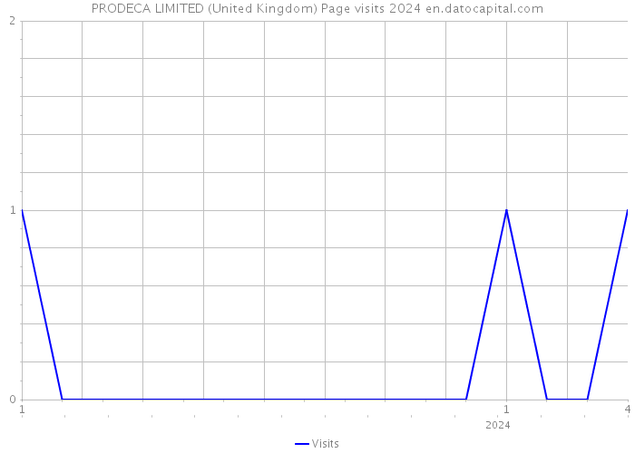 PRODECA LIMITED (United Kingdom) Page visits 2024 