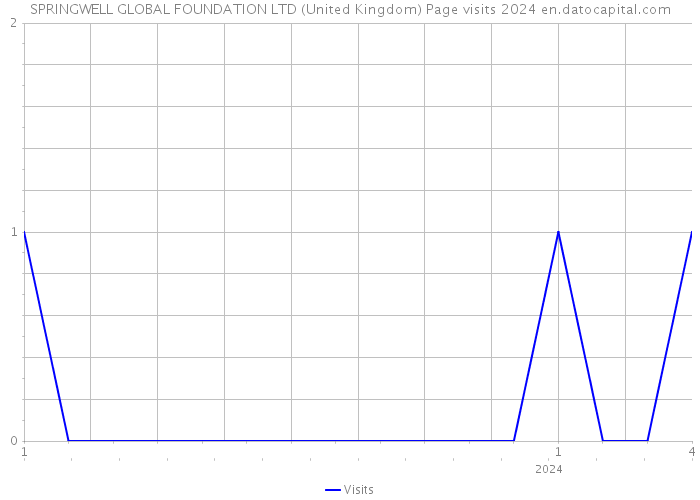SPRINGWELL GLOBAL FOUNDATION LTD (United Kingdom) Page visits 2024 