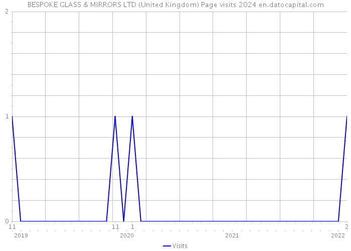 BESPOKE GLASS & MIRRORS LTD (United Kingdom) Page visits 2024 