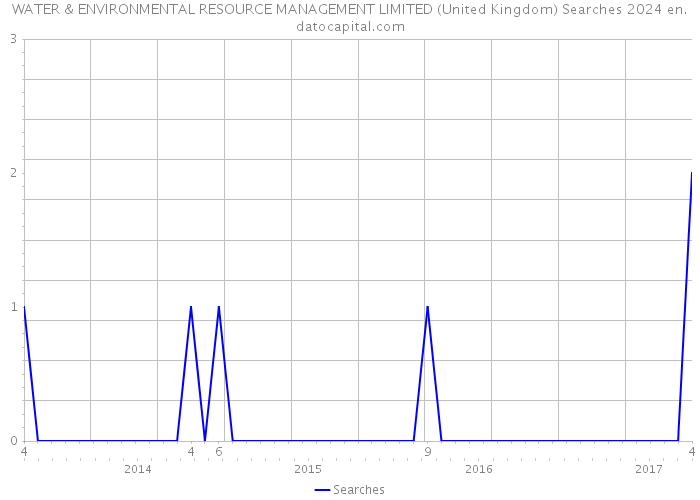 WATER & ENVIRONMENTAL RESOURCE MANAGEMENT LIMITED (United Kingdom) Searches 2024 