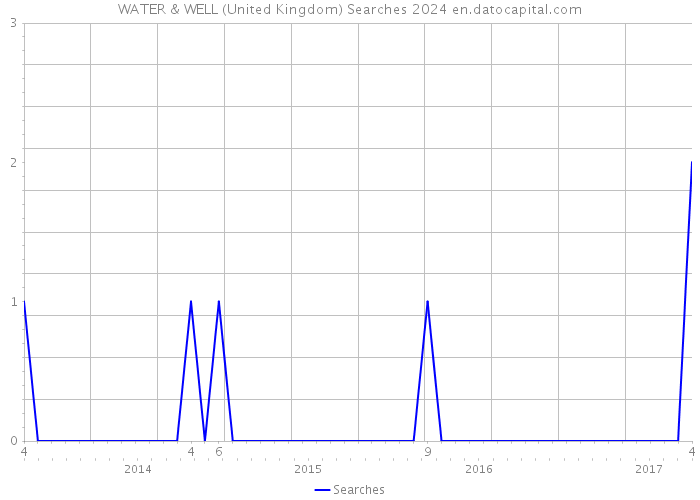 WATER & WELL (United Kingdom) Searches 2024 