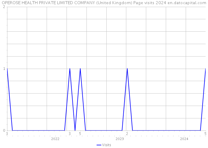 OPEROSE HEALTH PRIVATE LIMITED COMPANY (United Kingdom) Page visits 2024 