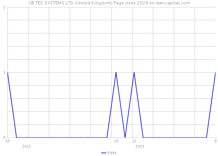 GB TEC SYSTEMS LTD (United Kingdom) Page visits 2024 
