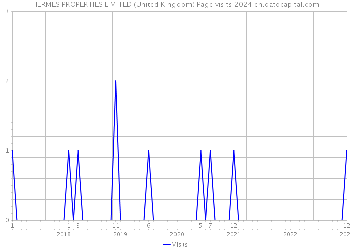 HERMES PROPERTIES LIMITED (United Kingdom) Page visits 2024 
