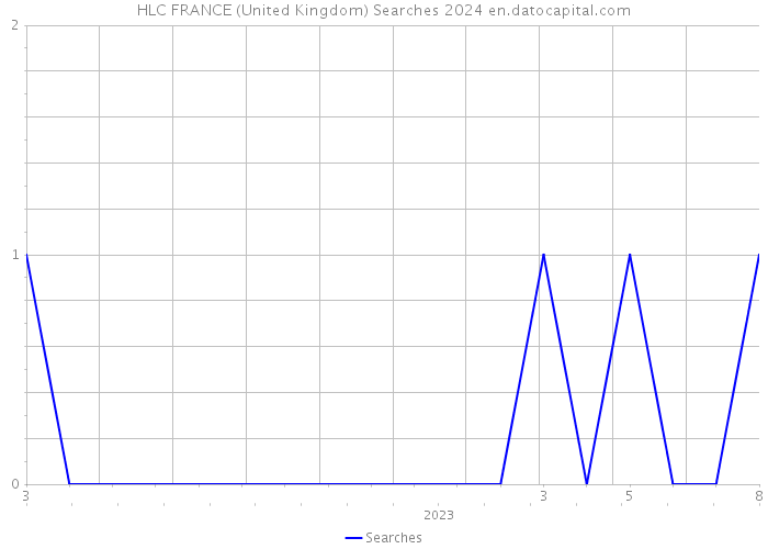 HLC FRANCE (United Kingdom) Searches 2024 