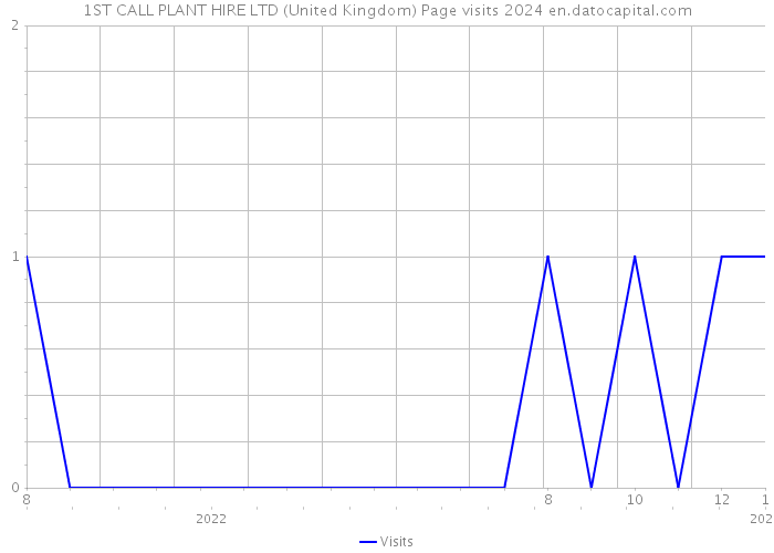 1ST CALL PLANT HIRE LTD (United Kingdom) Page visits 2024 