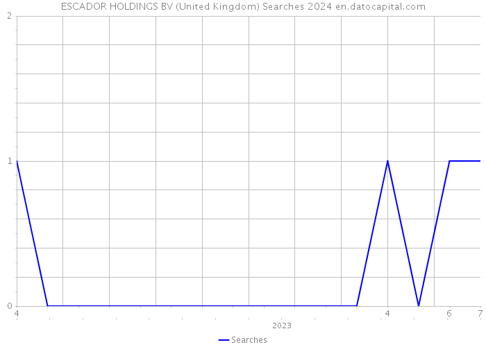 ESCADOR HOLDINGS BV (United Kingdom) Searches 2024 