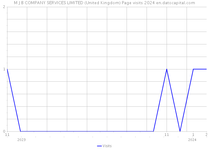 M J B COMPANY SERVICES LIMITED (United Kingdom) Page visits 2024 