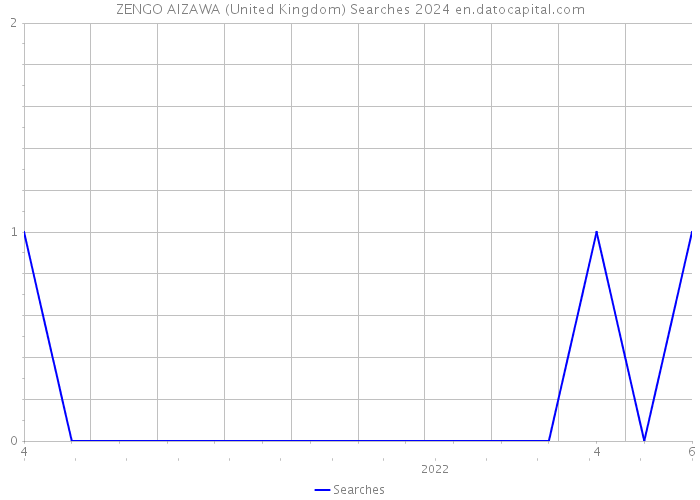 ZENGO AIZAWA (United Kingdom) Searches 2024 