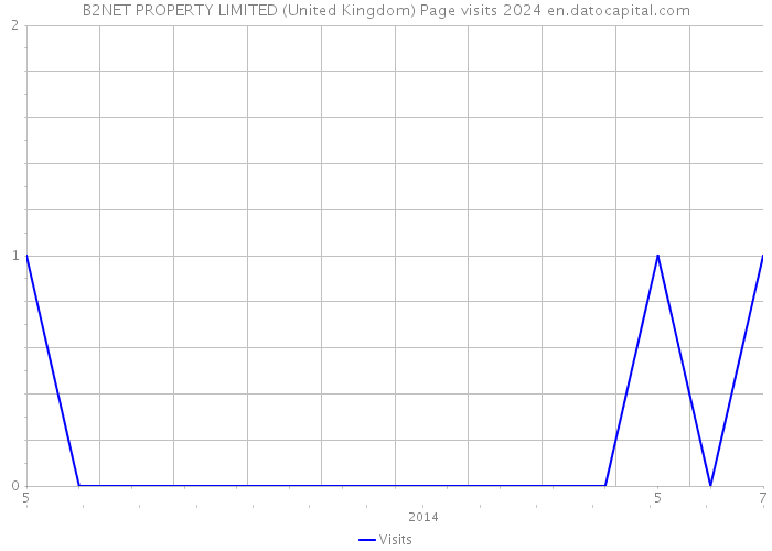 B2NET PROPERTY LIMITED (United Kingdom) Page visits 2024 