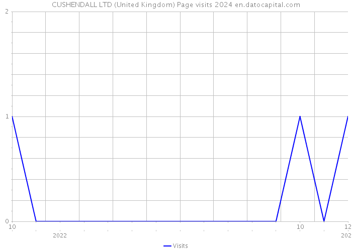 CUSHENDALL LTD (United Kingdom) Page visits 2024 