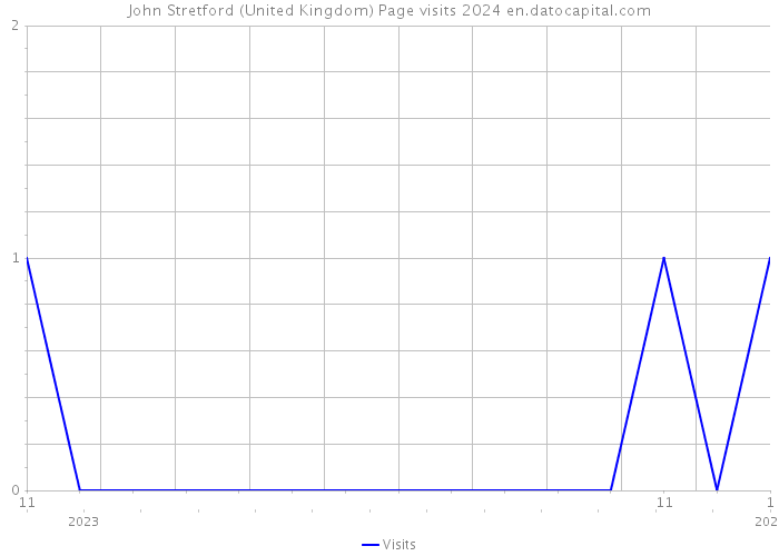John Stretford (United Kingdom) Page visits 2024 
