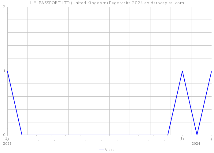 LIYI PASSPORT LTD (United Kingdom) Page visits 2024 