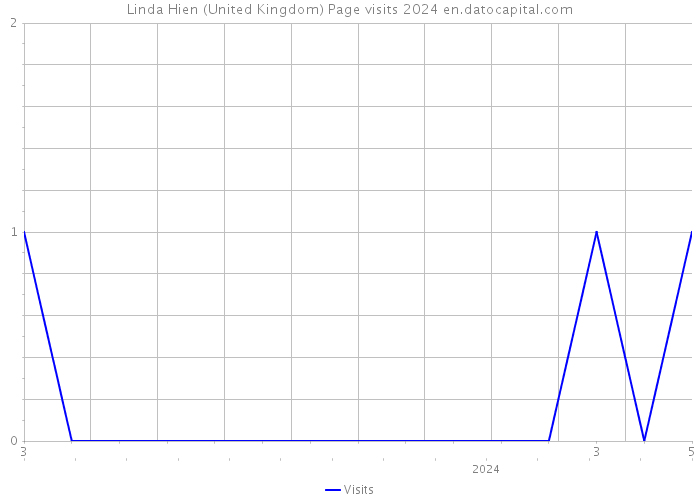 Linda Hien (United Kingdom) Page visits 2024 
