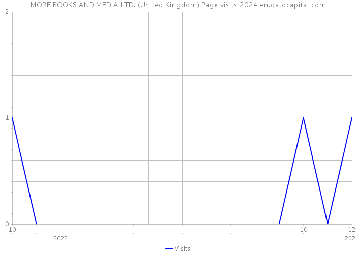 MORE BOOKS AND MEDIA LTD. (United Kingdom) Page visits 2024 