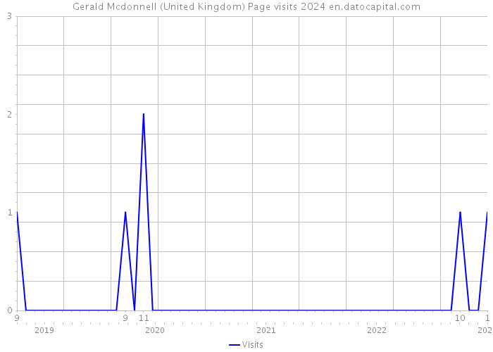 Gerald Mcdonnell (United Kingdom) Page visits 2024 