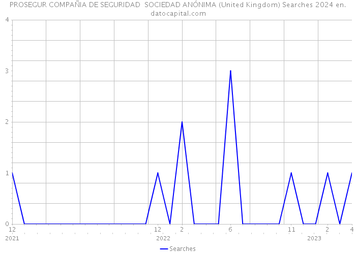PROSEGUR COMPAÑIA DE SEGURIDAD SOCIEDAD ANÓNIMA (United Kingdom) Searches 2024 