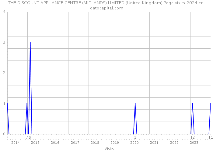 THE DISCOUNT APPLIANCE CENTRE (MIDLANDS) LIMITED (United Kingdom) Page visits 2024 