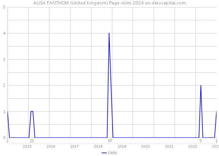 ALISA FANTHOM (United Kingdom) Page visits 2024 