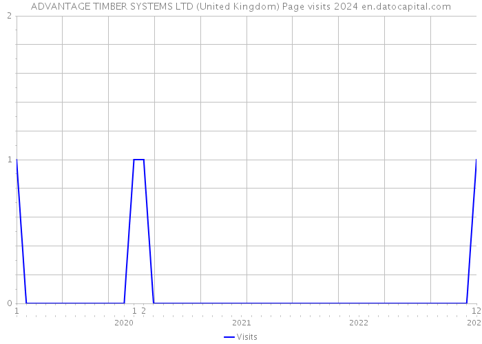 ADVANTAGE TIMBER SYSTEMS LTD (United Kingdom) Page visits 2024 