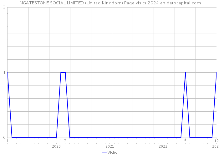 INGATESTONE SOCIAL LIMITED (United Kingdom) Page visits 2024 