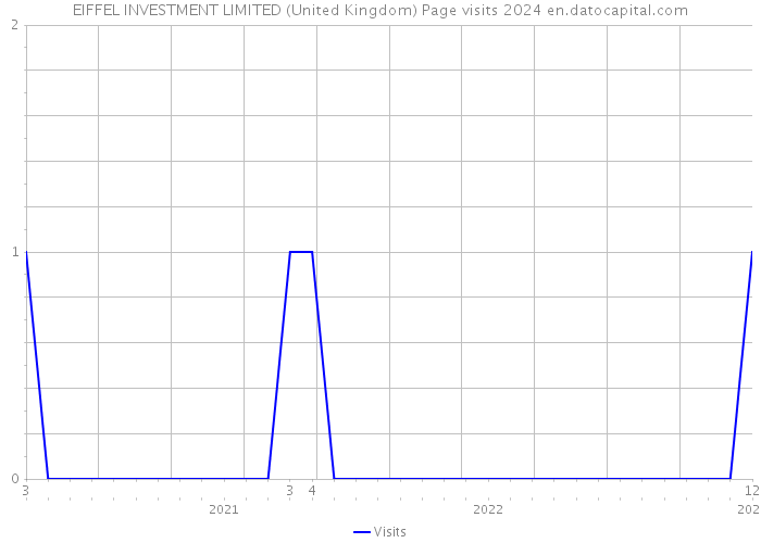 EIFFEL INVESTMENT LIMITED (United Kingdom) Page visits 2024 