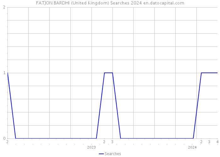 FATJON BARDHI (United Kingdom) Searches 2024 