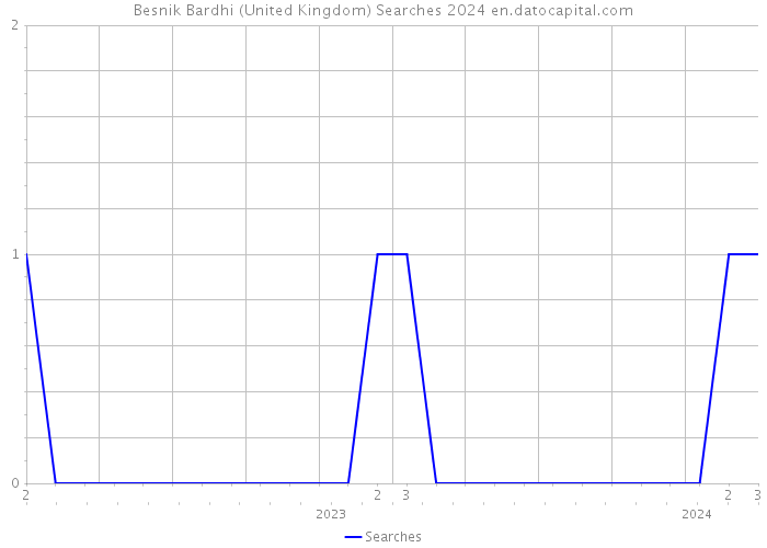 Besnik Bardhi (United Kingdom) Searches 2024 