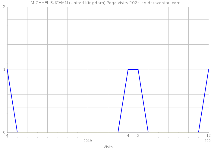 MICHAEL BUCHAN (United Kingdom) Page visits 2024 