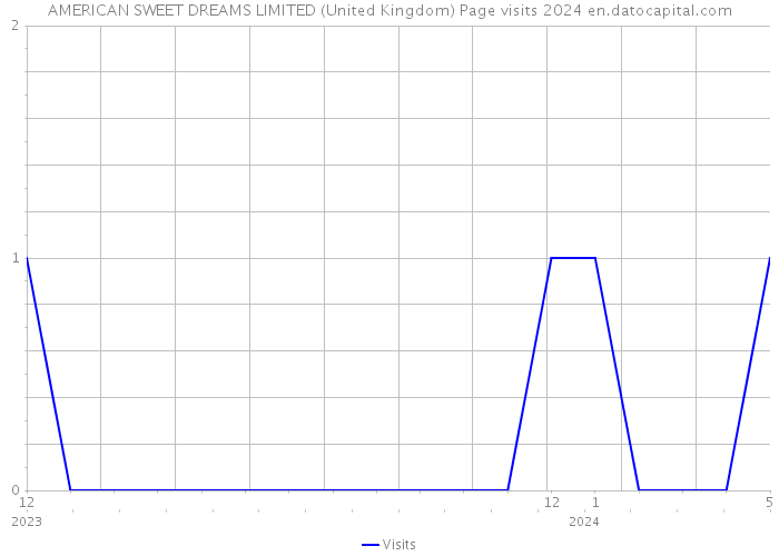 AMERICAN SWEET DREAMS LIMITED (United Kingdom) Page visits 2024 