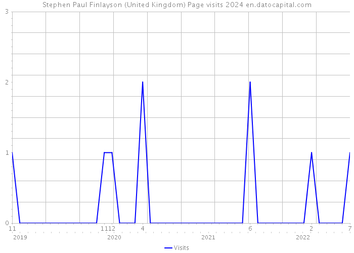 Stephen Paul Finlayson (United Kingdom) Page visits 2024 
