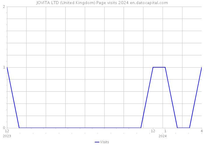 JOVITA LTD (United Kingdom) Page visits 2024 