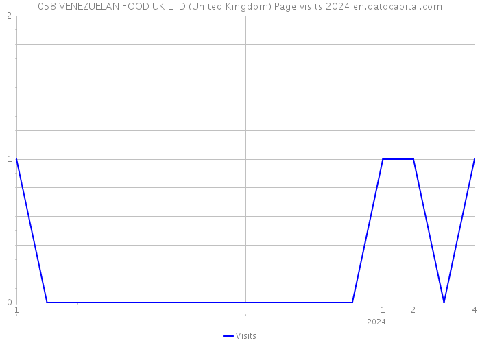 058 VENEZUELAN FOOD UK LTD (United Kingdom) Page visits 2024 