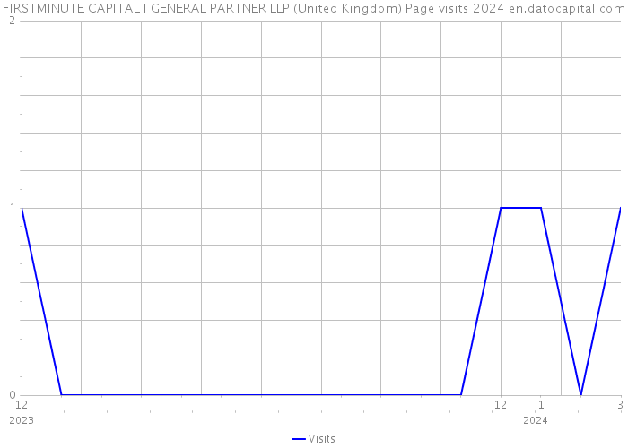 FIRSTMINUTE CAPITAL I GENERAL PARTNER LLP (United Kingdom) Page visits 2024 