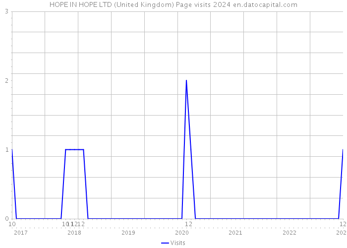 HOPE IN HOPE LTD (United Kingdom) Page visits 2024 