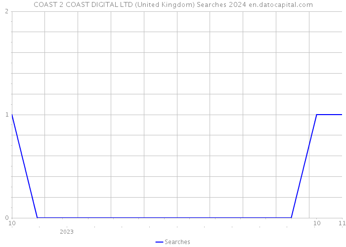 COAST 2 COAST DIGITAL LTD (United Kingdom) Searches 2024 