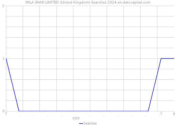 MILA SHAR LIMITED (United Kingdom) Searches 2024 