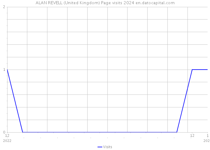 ALAN REVELL (United Kingdom) Page visits 2024 