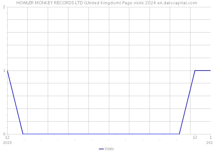 HOWLER MONKEY RECORDS LTD (United Kingdom) Page visits 2024 
