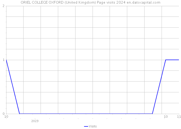 ORIEL COLLEGE OXFORD (United Kingdom) Page visits 2024 