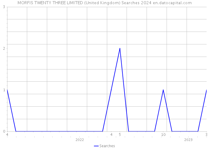 MORFIS TWENTY THREE LIMITED (United Kingdom) Searches 2024 