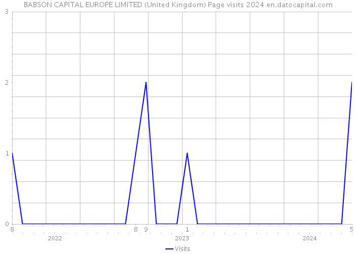 BABSON CAPITAL EUROPE LIMITED (United Kingdom) Page visits 2024 