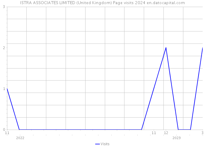 ISTRA ASSOCIATES LIMITED (United Kingdom) Page visits 2024 