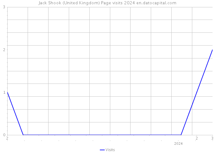 Jack Shook (United Kingdom) Page visits 2024 