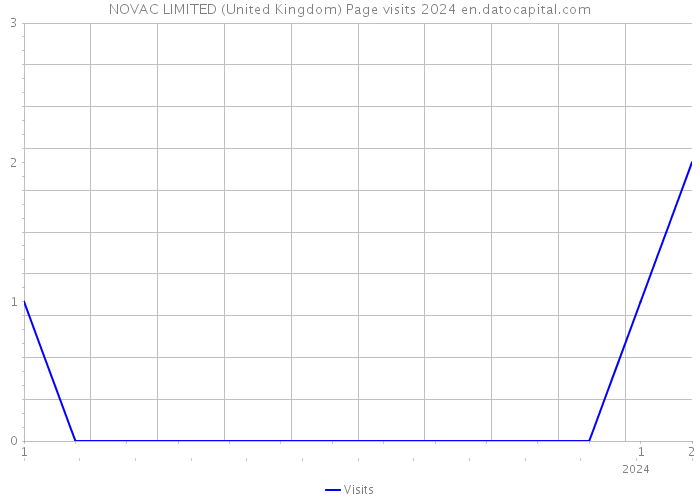NOVAC LIMITED (United Kingdom) Page visits 2024 
